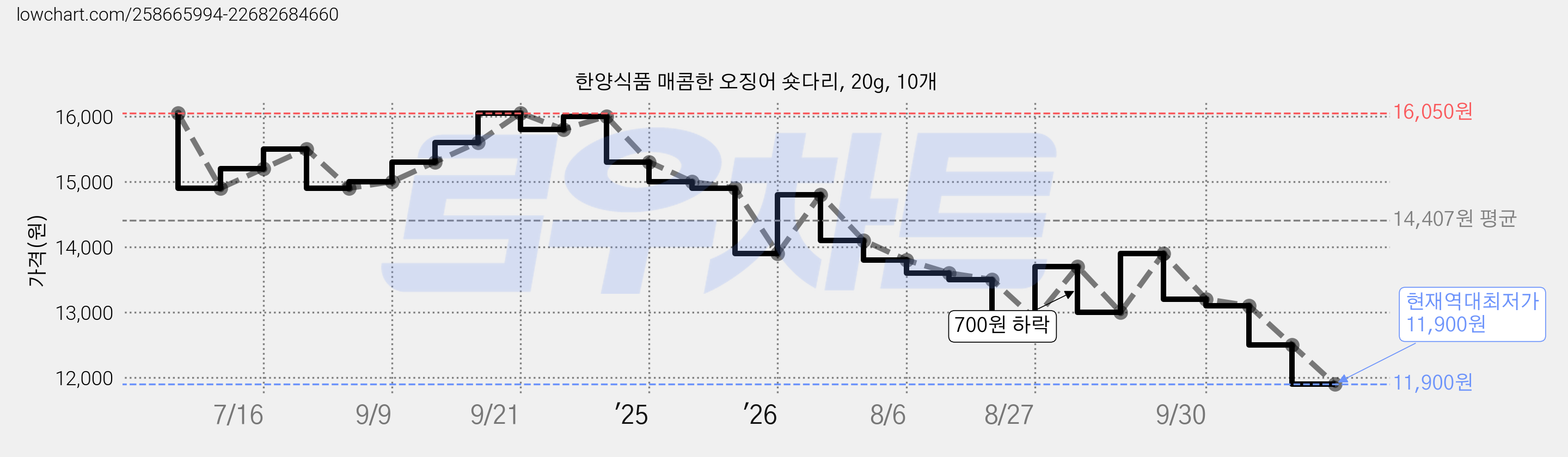 한양식품 매콤한 오징어 숏다리, 20g, 10개 가격 변동 차트, 현재가 11,900원, 역대최저가