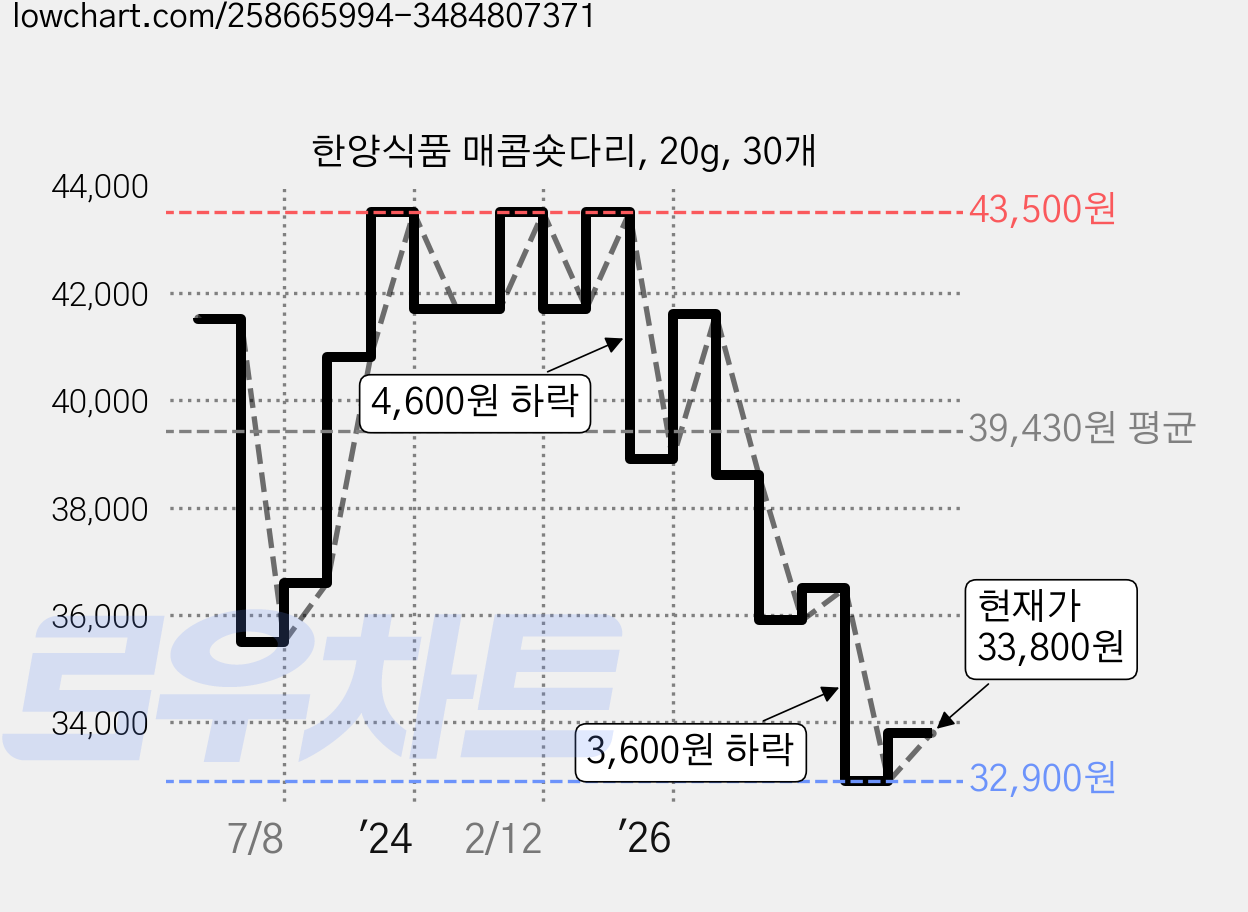 한양식품 매콤숏다리, 20g, 30개 가격 변동 차트, 현재가 33,800원, 관측 최저가 32,900원