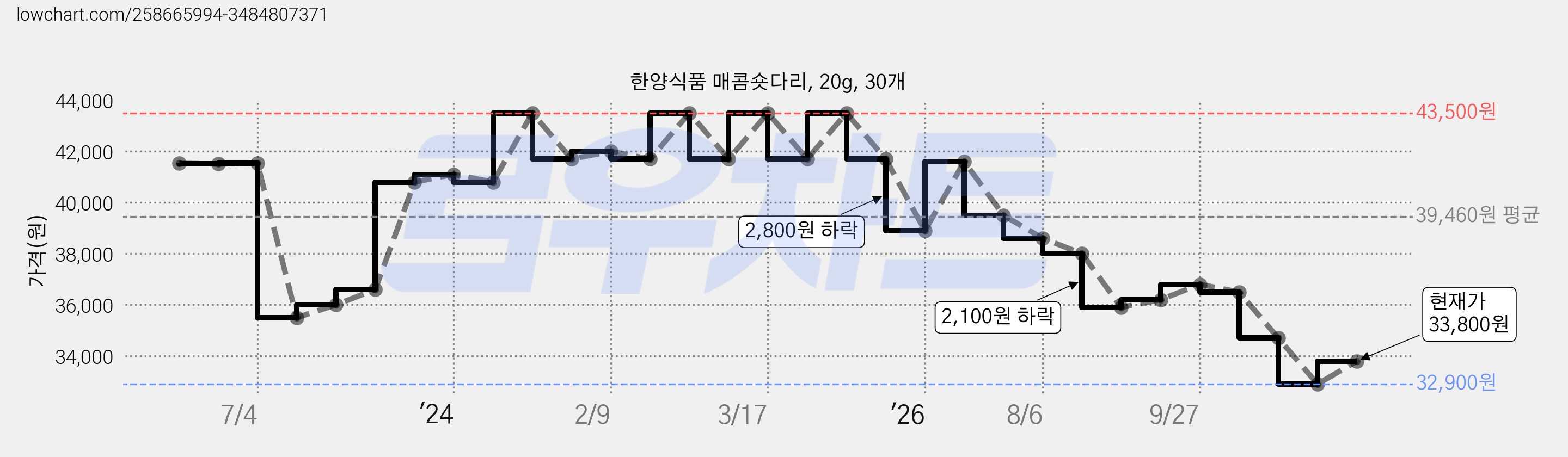 한양식품 매콤숏다리, 20g, 30개 가격 변동 차트, 현재가 33,800원, 관측 최저가 32,900원