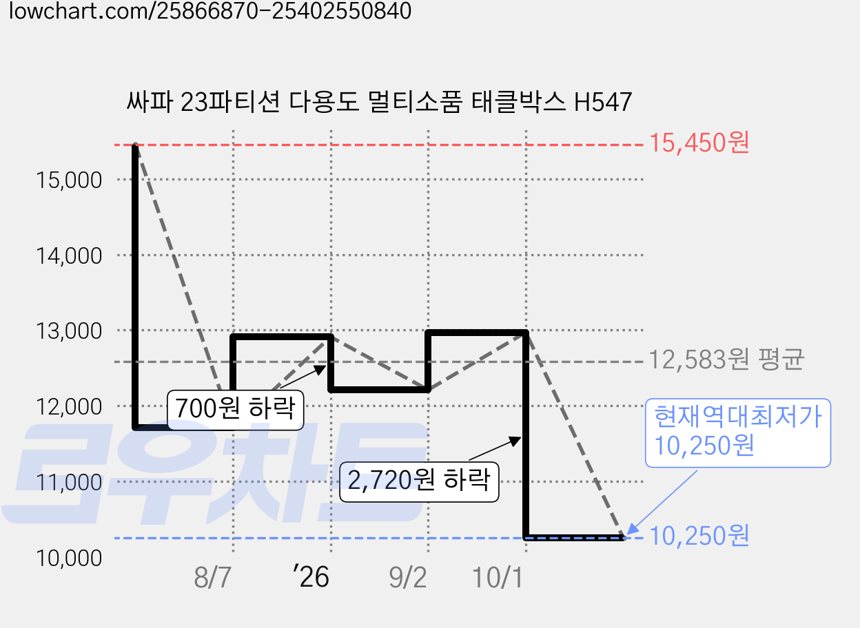 싸파 23파티션 다용도 멀티소품 태클박스 H547 가격 변동 차트, 현재가 10,250원, 역대최저가
