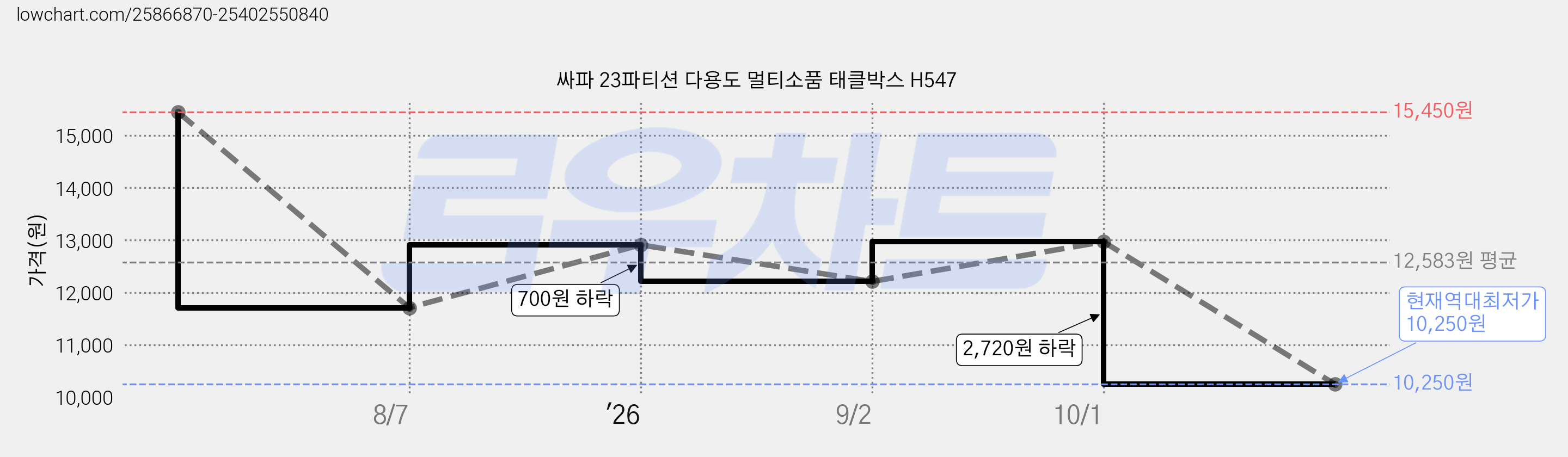 싸파 23파티션 다용도 멀티소품 태클박스 H547 가격 변동 차트, 현재가 10,250원, 역대최저가