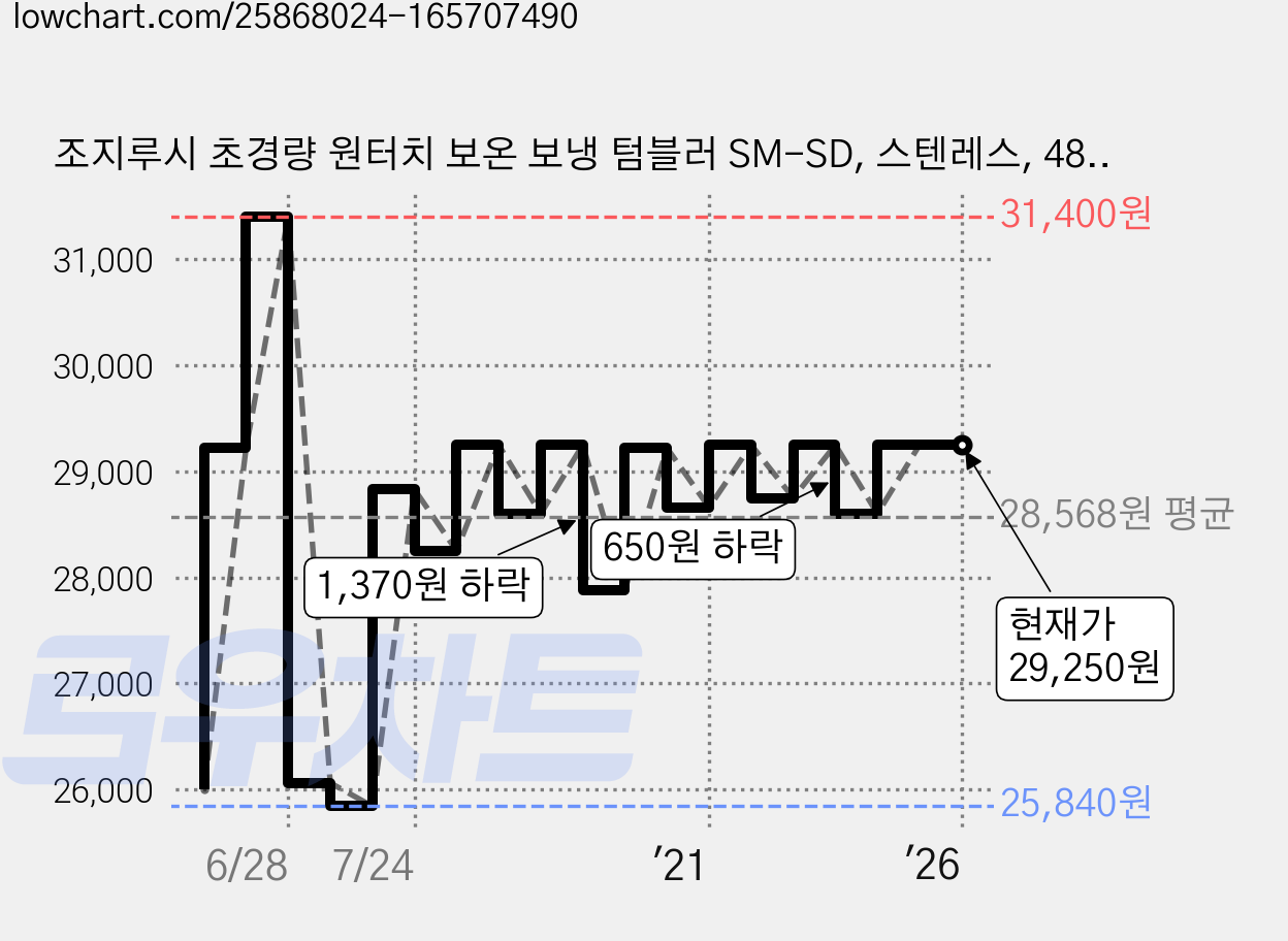 조지루시 초경량 원터치 보온 보냉 텀블러 SM-SD, 스텐레스, 480ml 가격 변동 차트, 현재가 29,250원, 역대최저가