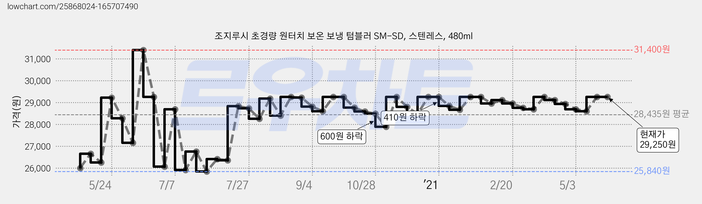 조지루시 초경량 원터치 보온 보냉 텀블러 SM-SD, 스텐레스, 480ml 가격 변동 차트, 현재가 29,250원, 역대최저가