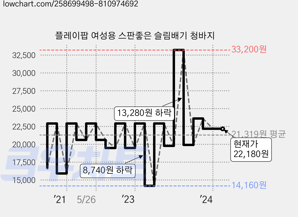 플레이팝 여성용 스판좋은 슬림배기 청바지 가격 변동 차트, 현재가 22,180원, 역대최저가