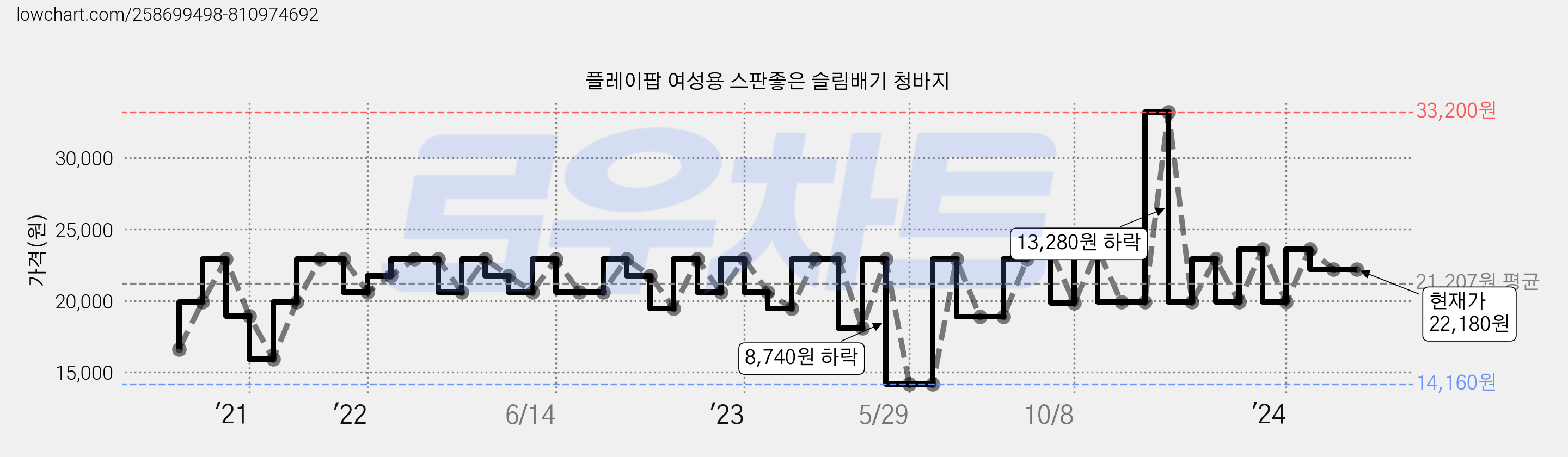 플레이팝 여성용 스판좋은 슬림배기 청바지 가격 변동 차트, 현재가 22,180원, 역대최저가