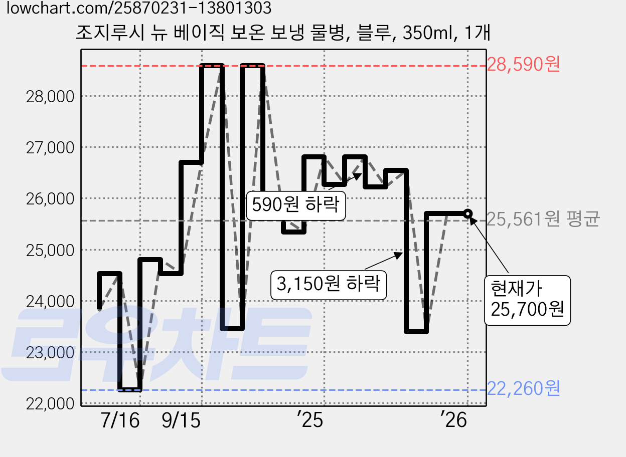 조지루시 뉴 베이직 보온 보냉 물병, 블루, 350ml, 1개 가격 변동 차트, 현재가 25,700원, 관측 최저가 22,260원