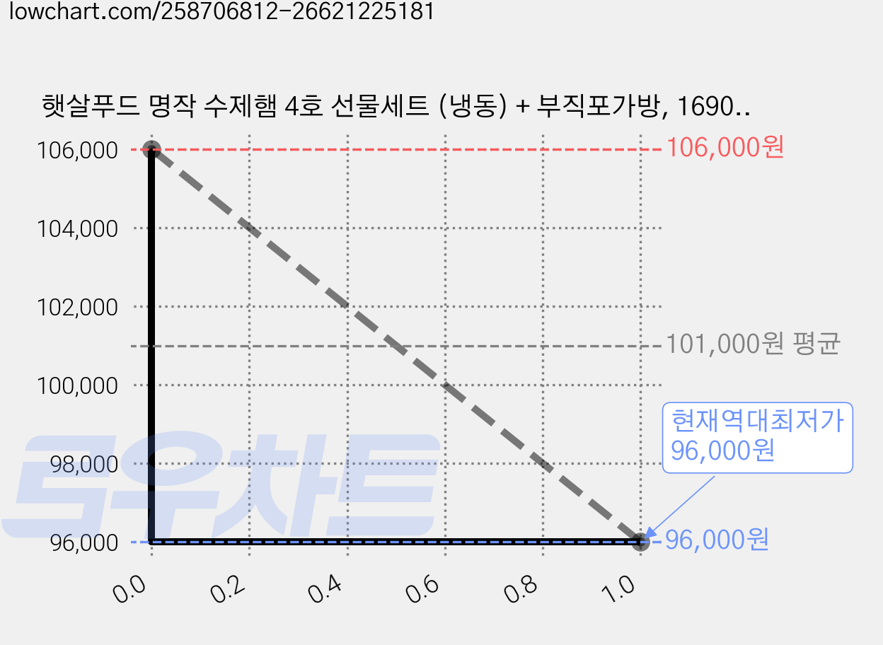 햇살푸드 명작 수제햄 4호 선물세트 (냉동) + 부직포가방, 1690g, 2세트 가격 변동 차트, 현재가 96,000원, 역대최저가