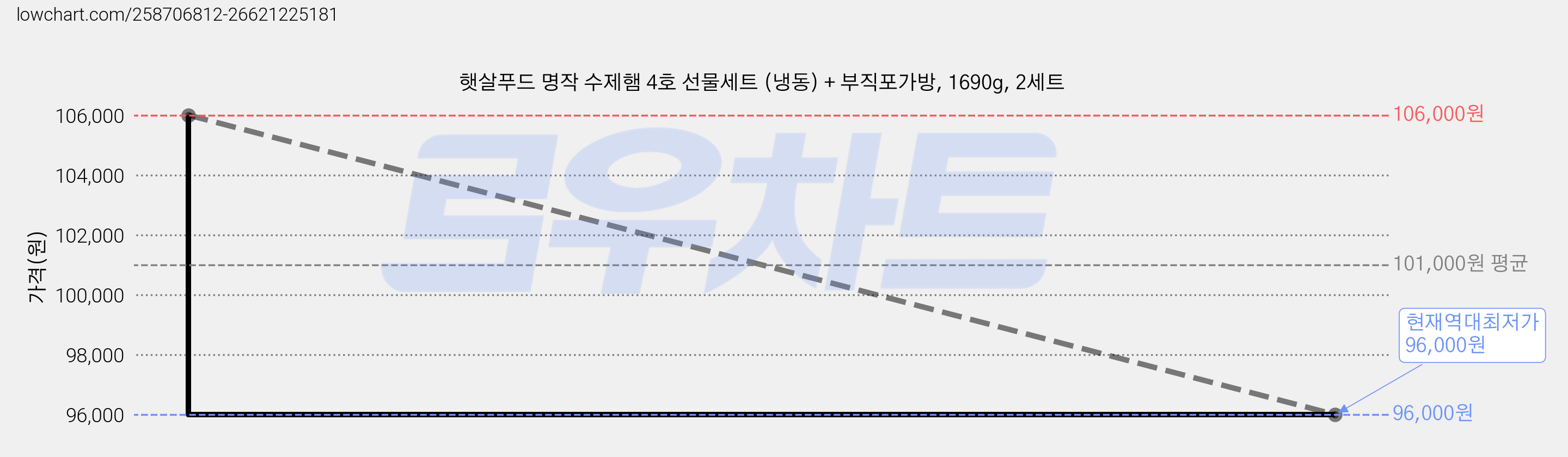 햇살푸드 명작 수제햄 4호 선물세트 (냉동) + 부직포가방, 1690g, 2세트 가격 변동 차트, 현재가 96,000원, 역대최저가