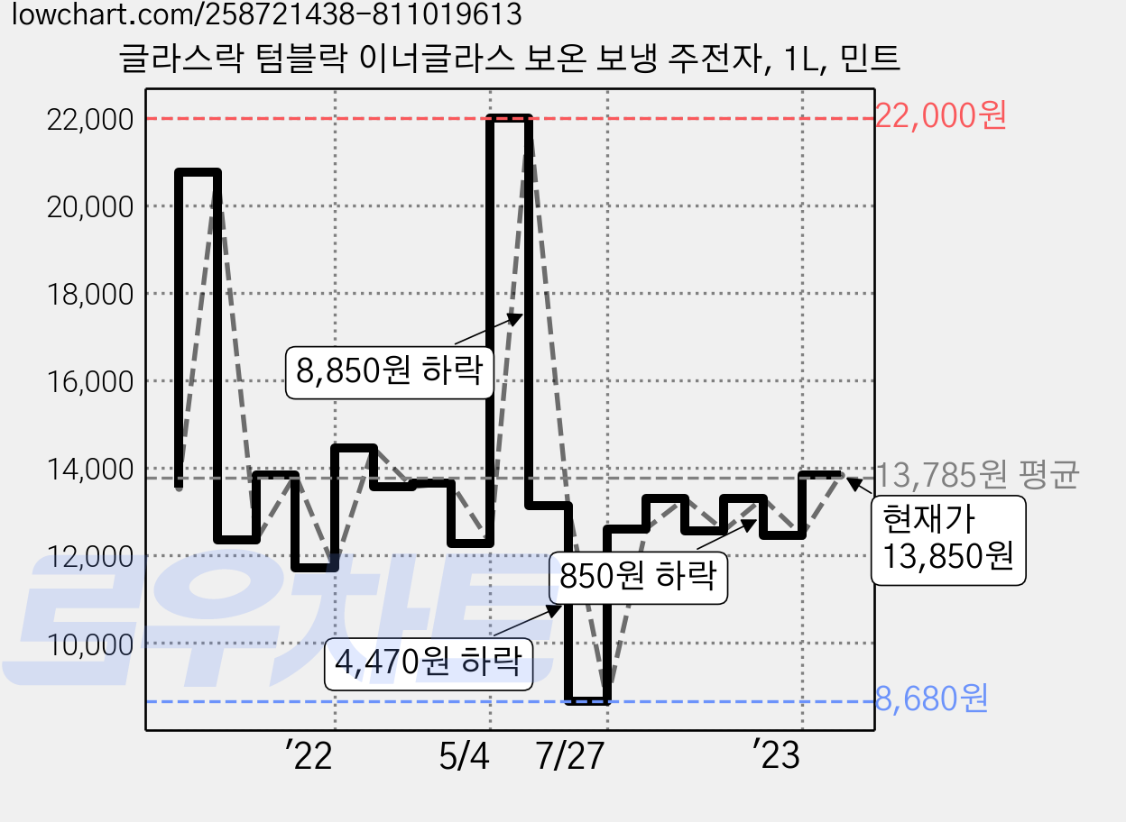 글라스락 텀블락 이너글라스 보온 보냉 주전자, 1L, 민트 가격 변동 차트, 현재가 13,850원, 관측 최저가 8,680원