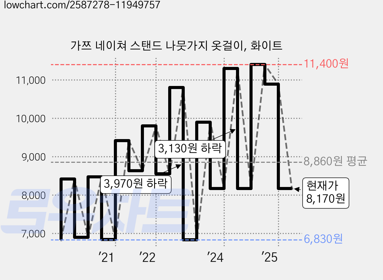 가쯔 네이쳐 스탠드 나뭇가지 옷걸이, 화이트 가격 변동 차트, 현재가 8,170원, 관측 최저가 6,830원