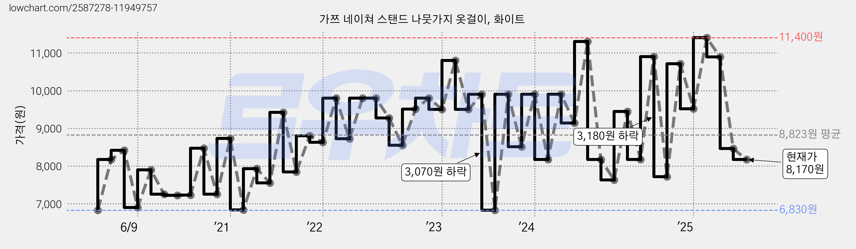 가쯔 네이쳐 스탠드 나뭇가지 옷걸이, 화이트 가격 변동 차트, 현재가 8,350원, 관측 최저가 6,830원