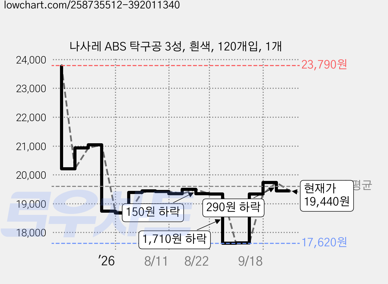 나사레 ABS 탁구공 3성, 흰색, 120개입, 1개 가격 변동 차트, 현재가 19,440원, 관측 최저가 17,590원