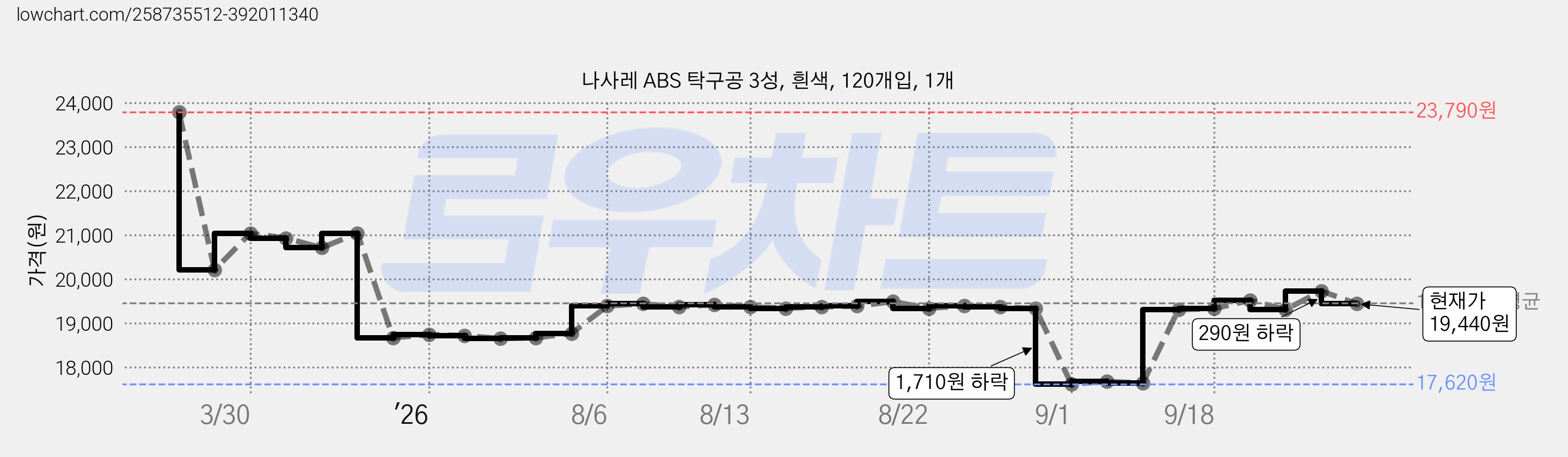 나사레 ABS 탁구공 3성, 흰색, 120개입, 1개 가격 변동 차트, 현재가 19,440원, 관측 최저가 17,590원