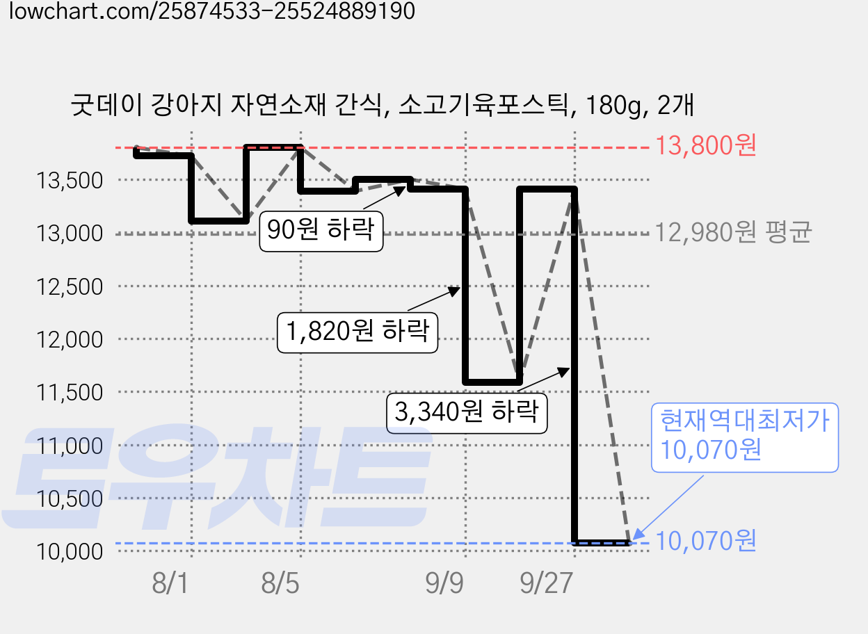 굿데이 강아지 자연소재 간식, 소고기육포스틱, 180g, 2개 가격 변동 차트, 현재가 10,070원, 역대최저가