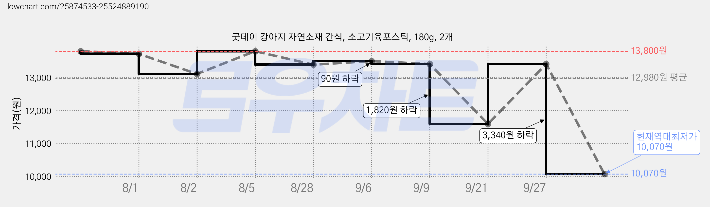 굿데이 강아지 자연소재 간식, 소고기육포스틱, 180g, 2개 가격 변동 차트, 현재가 10,070원, 역대최저가