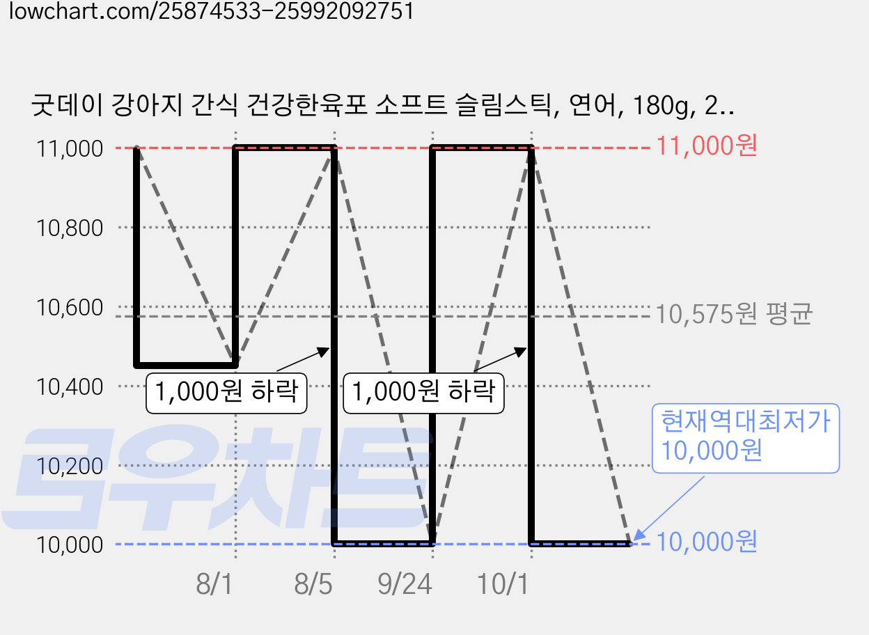 굿데이 강아지 간식 건강한육포 소프트 슬림스틱, 연어, 180g, 2개 가격 변동 차트, 현재가 10,000원, 역대최저가