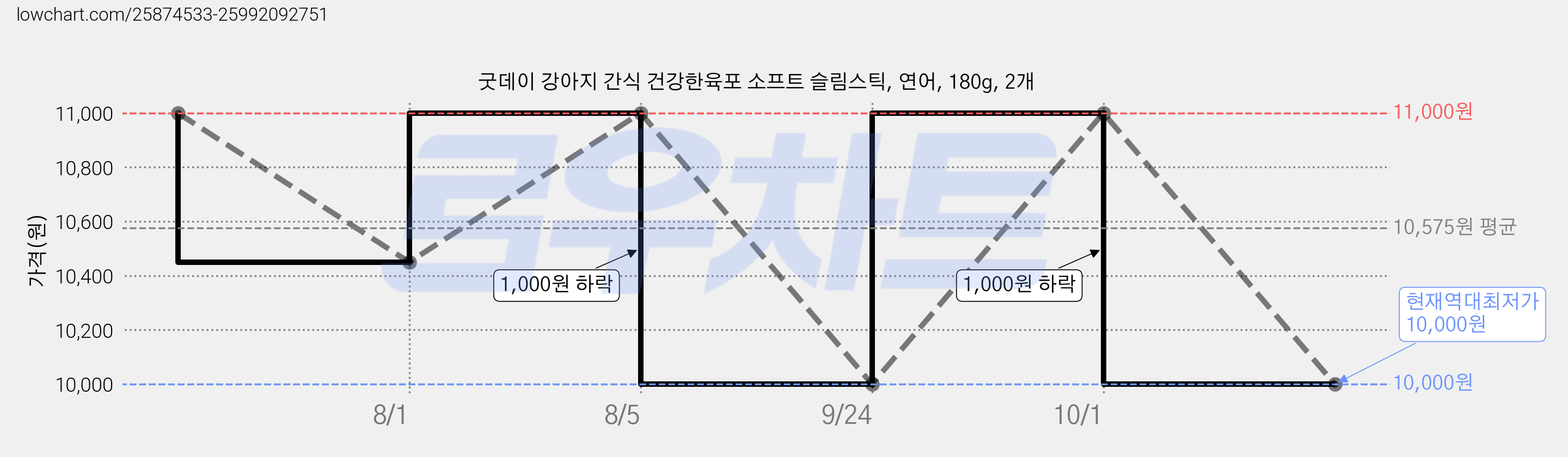 굿데이 강아지 간식 건강한육포 소프트 슬림스틱, 연어, 180g, 2개 가격 변동 차트, 현재가 10,000원, 역대최저가
