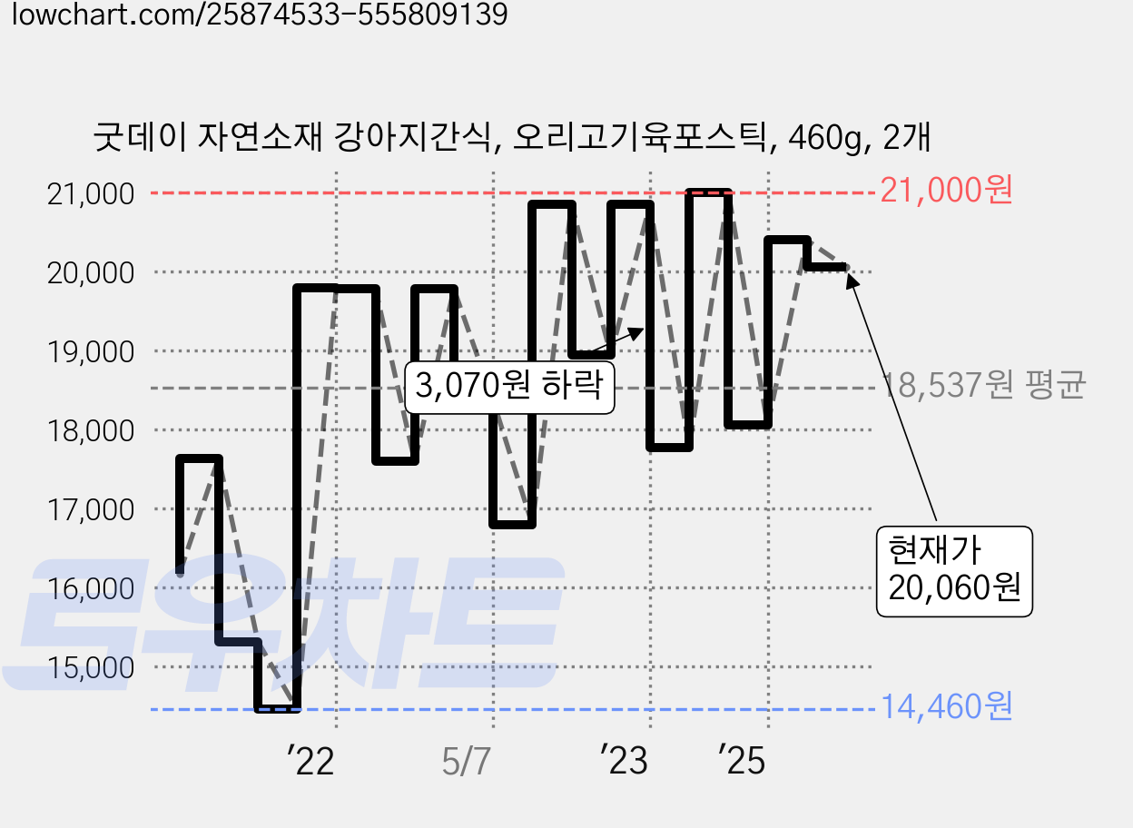 굿데이 자연소재 강아지간식, 오리고기육포스틱, 460g, 2개 가격 변동 차트, 현재가 20,060원, 관측 최저가 14,460원