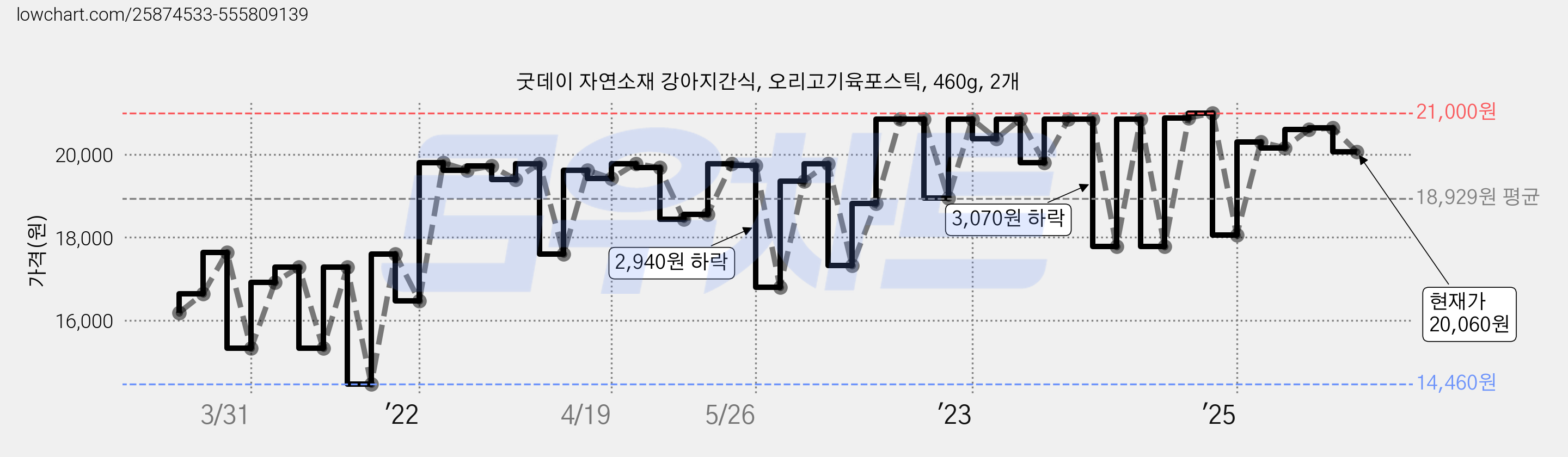 굿데이 자연소재 강아지간식, 오리고기육포스틱, 460g, 2개 가격 변동 차트, 현재가 20,060원, 관측 최저가 14,460원