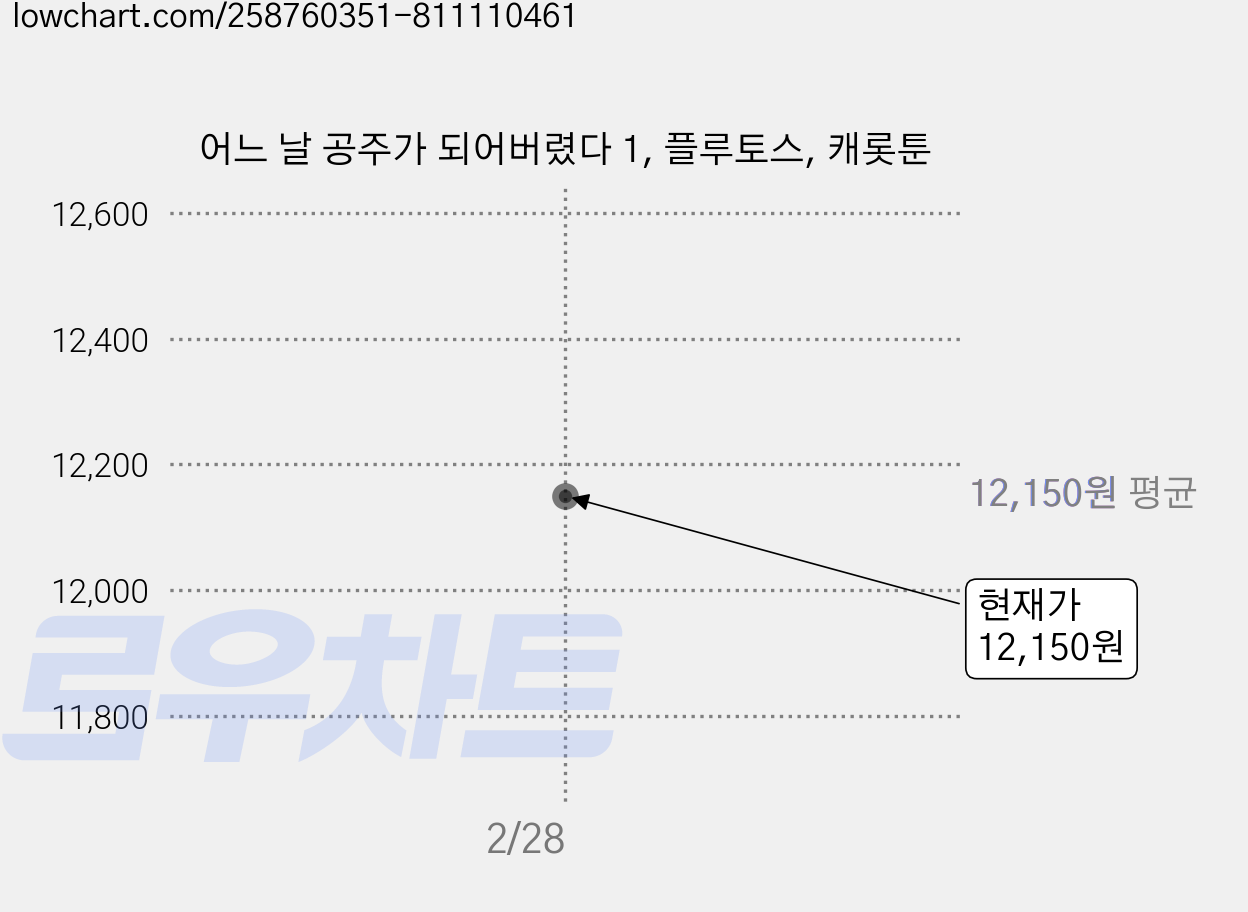 어느 날 공주가 되어버렸다 1, 플루토스, 캐롯툰 가격 변동 차트, 현재가 12,150원
