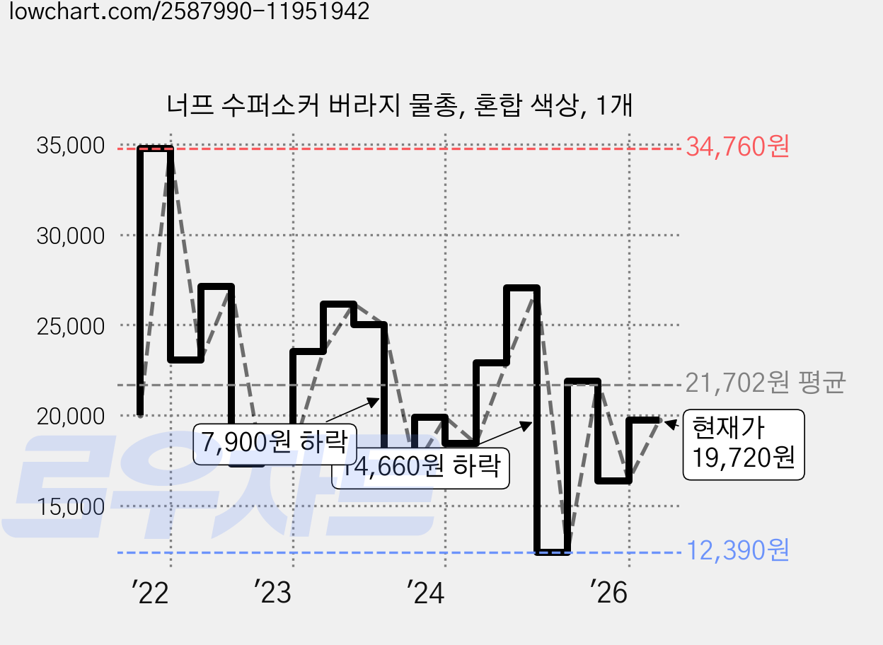너프 수퍼소커 버라지 물총, 혼합 색상, 1개 가격 변동 차트, 현재가 19,720원, 관측 최저가 11,530원