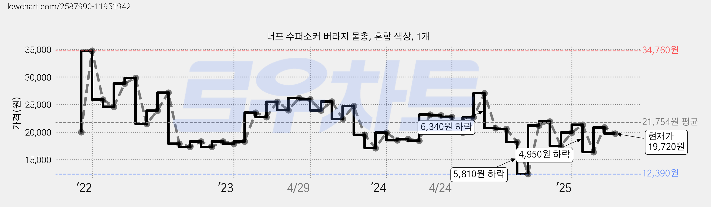 너프 수퍼소커 버라지 물총, 혼합 색상, 1개 가격 변동 차트, 현재가 19,720원, 관측 최저가 11,530원