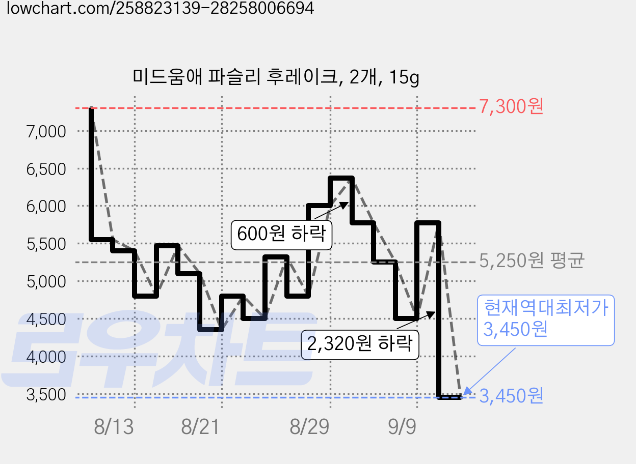 미드움애 파슬리 후레이크, 2개, 15g 가격 변동 차트, 현재가 3,450원, 역대최저가