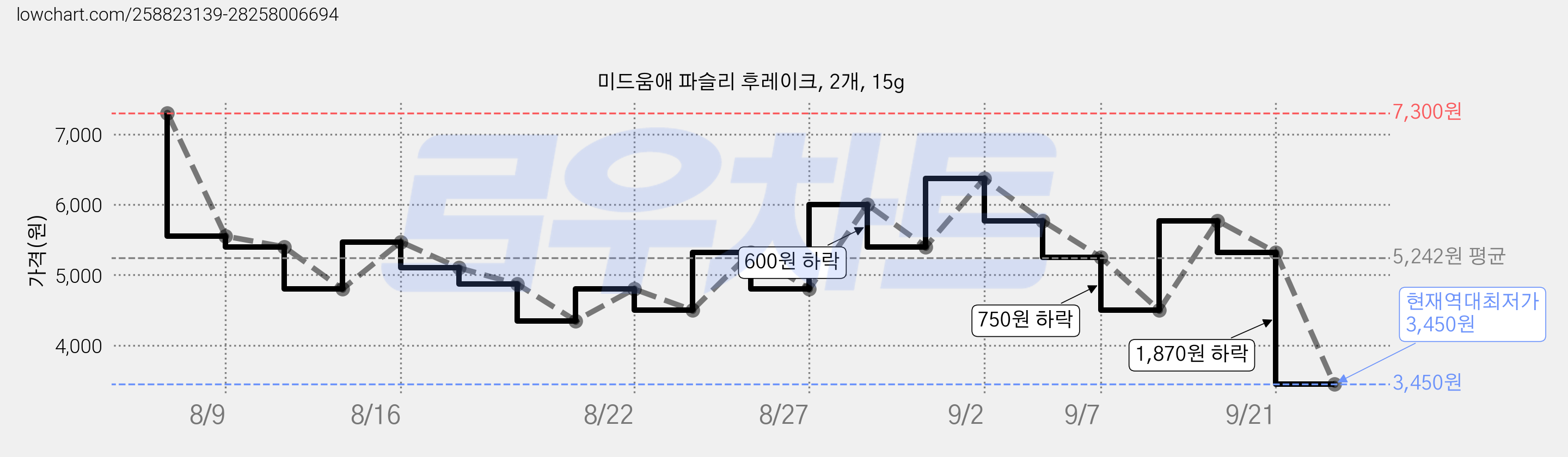 미드움애 파슬리 후레이크, 2개, 15g 가격 변동 차트, 현재가 3,450원, 역대최저가
