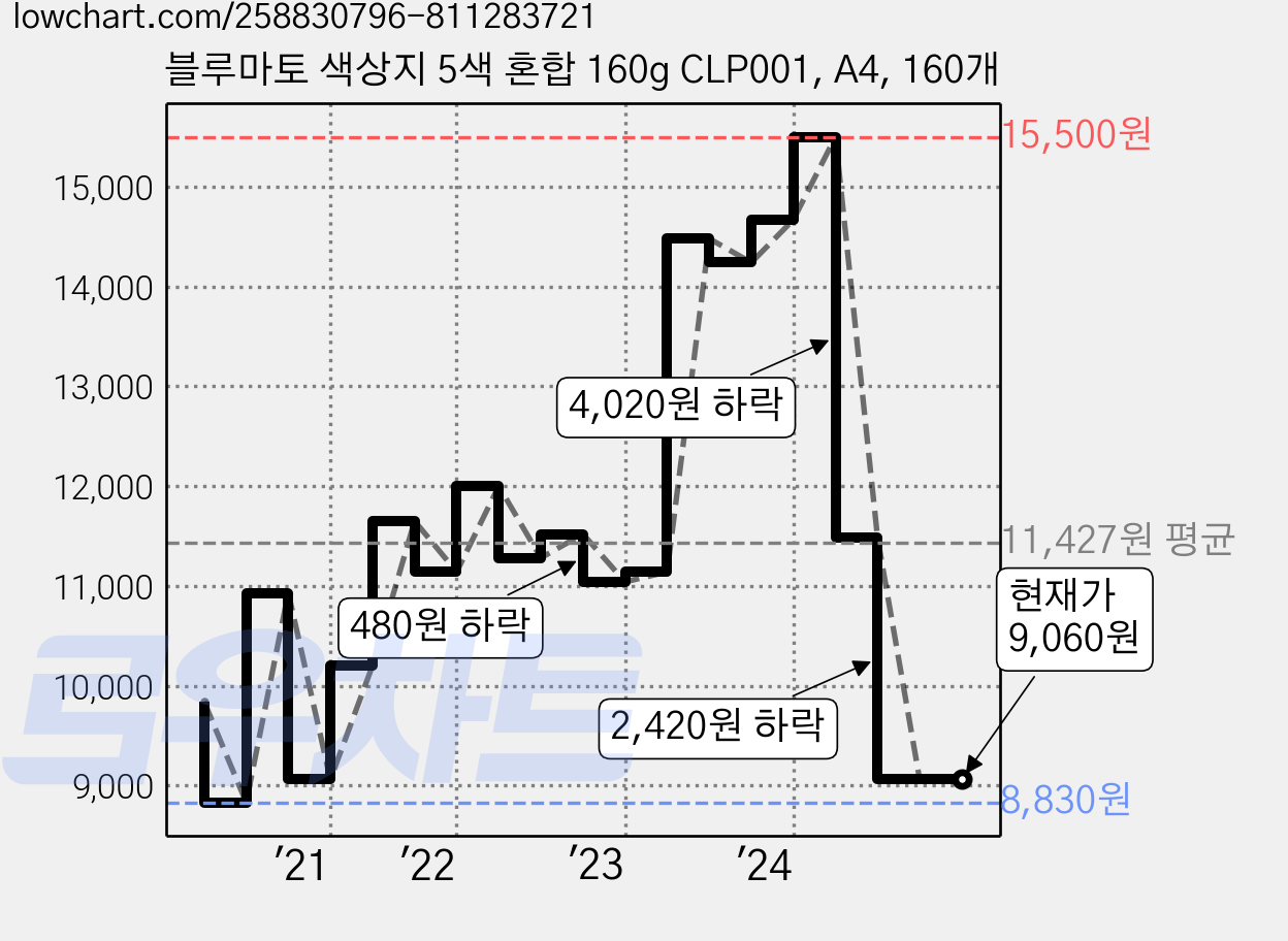 블루마토 색상지 5색 혼합 160g CLP001, A4, 160개 가격 변동 차트, 현재가 9,060원, 관측 최저가 8,830원