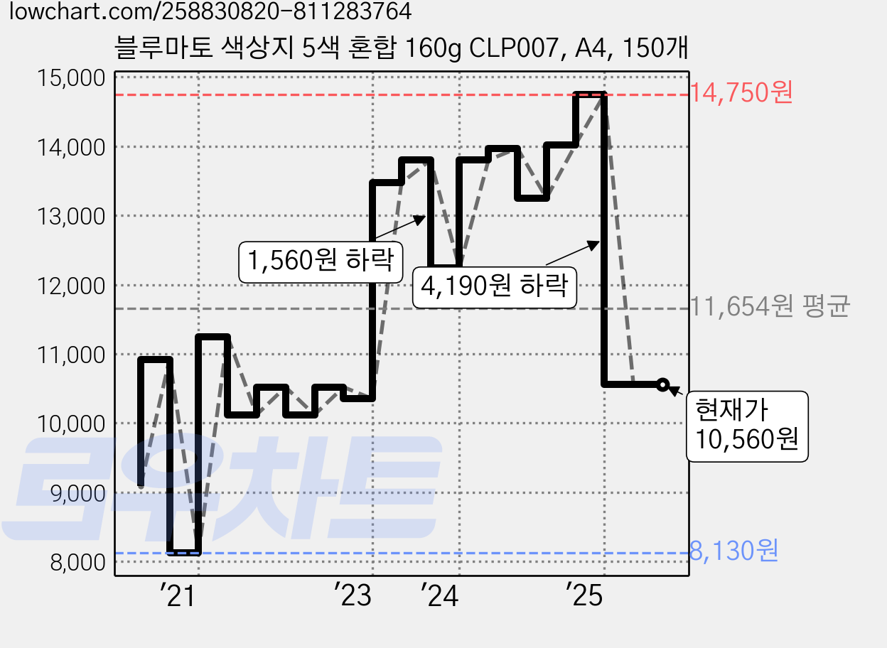블루마토 색상지 5색 혼합 160g CLP007, A4, 150개 가격 변동 차트, 현재가 10,560원, 관측 최저가 8,130원