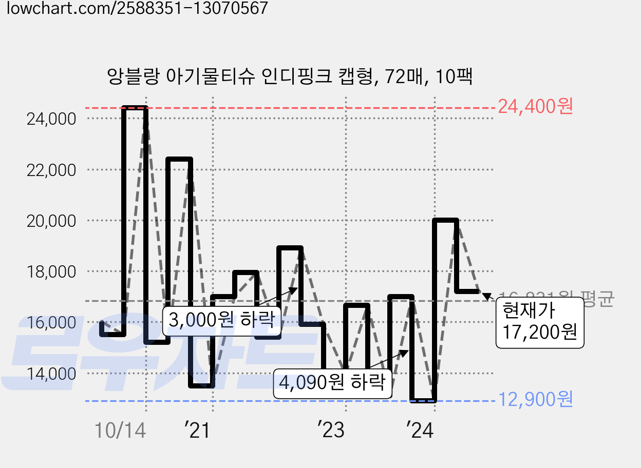 앙블랑 아기물티슈 인디핑크 캡형, 72매, 10팩 가격 변동 차트, 현재가 17,200원, 관측 최저가 12,520원