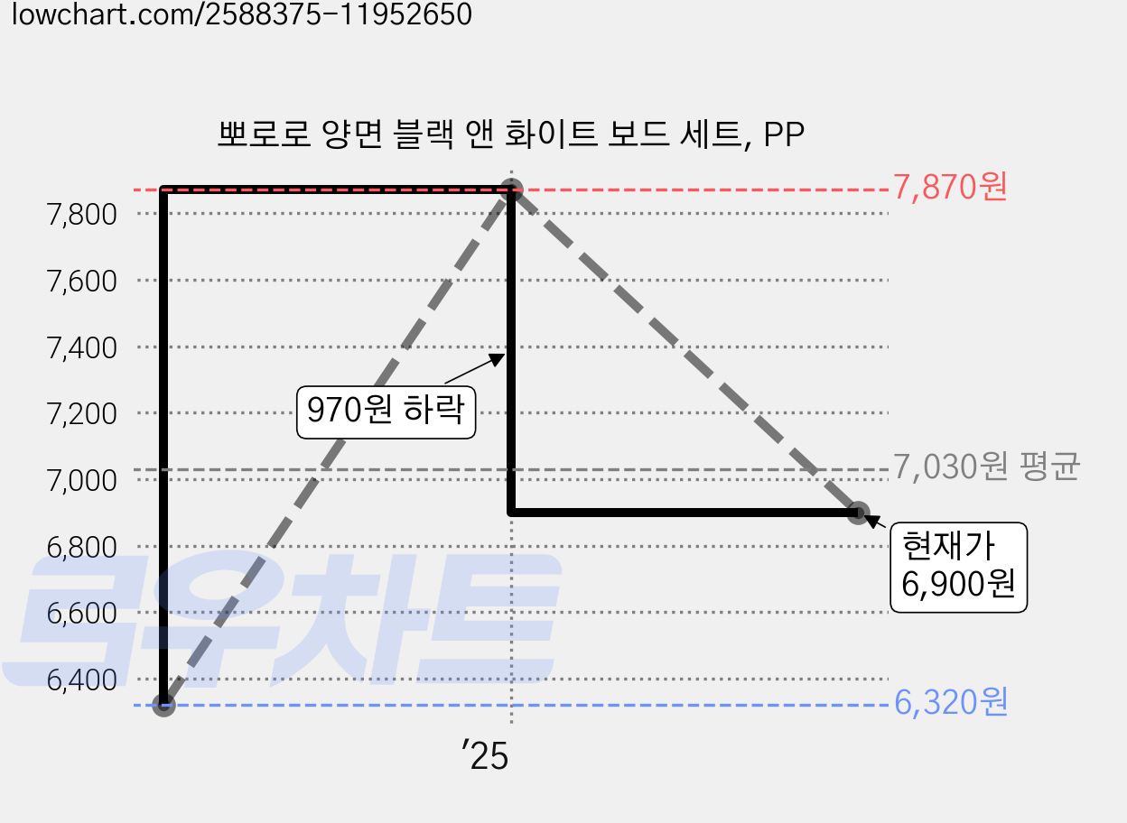 뽀로로 양면 블랙 앤 화이트 보드 세트, PP 가격 변동 차트, 현재가 6,900원, 관측 최저가 6,320원