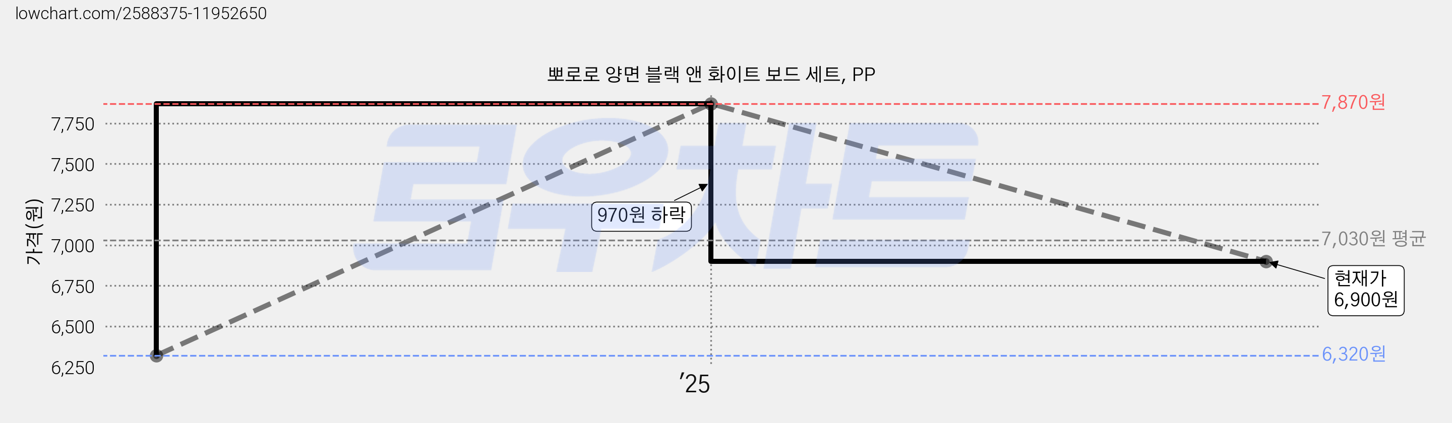 뽀로로 양면 블랙 앤 화이트 보드 세트, PP 가격 변동 차트, 현재가 6,900원, 관측 최저가 6,320원