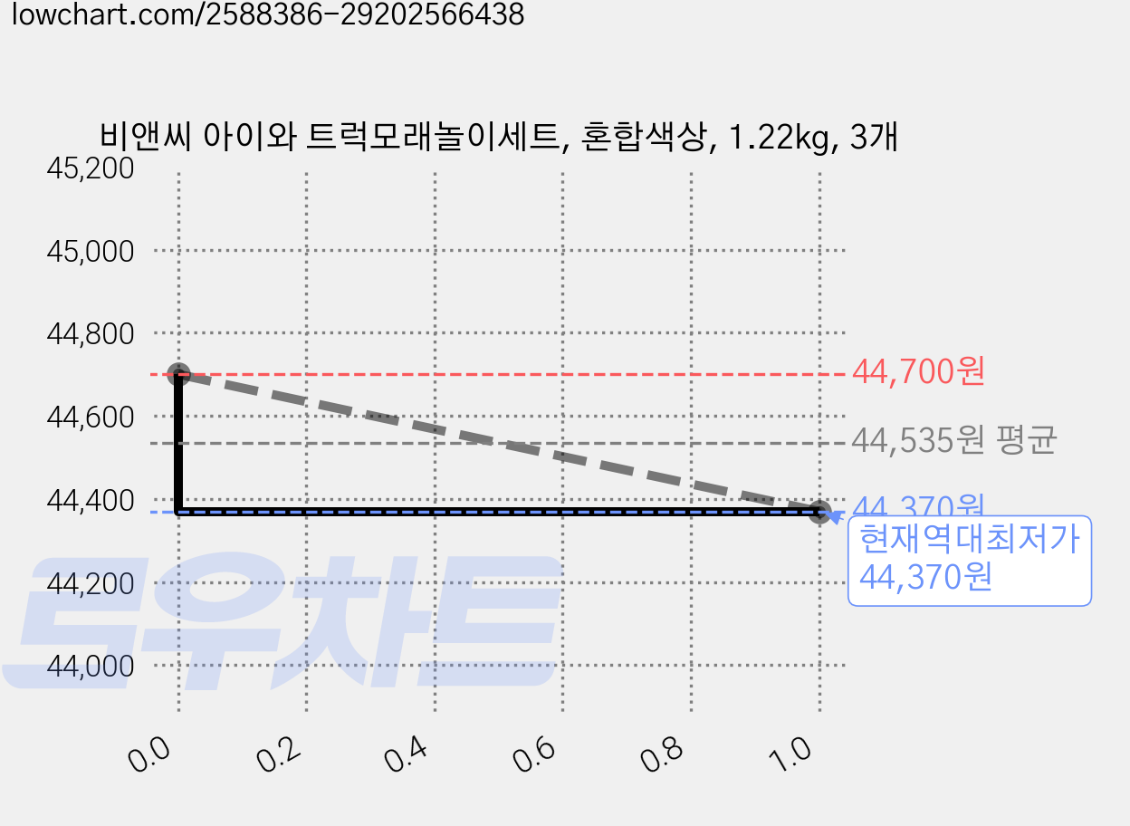 비앤씨 아이와 트럭모래놀이세트, 혼합색상, 1.22kg, 3개 가격 변동 차트, 현재가 44,370원, 역대최저가