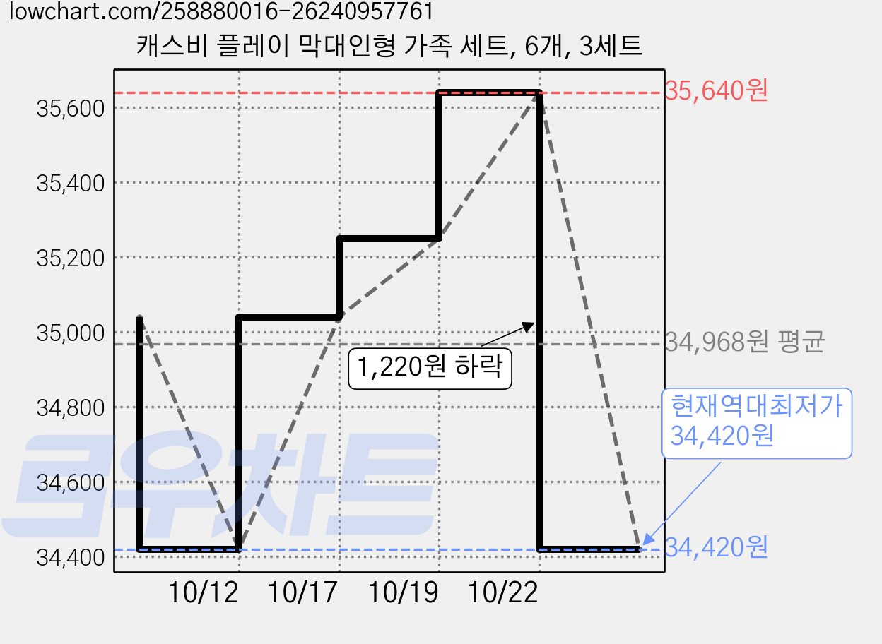 캐스비 플레이 막대인형 가족 세트, 6개, 3세트 가격 변동 차트, 현재가 34,420원, 역대최저가