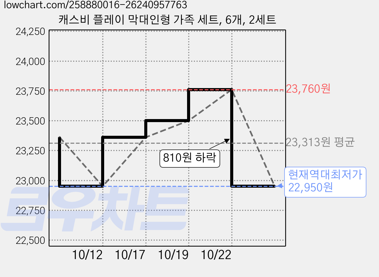 캐스비 플레이 막대인형 가족 세트, 6개, 2세트 가격 변동 차트, 현재가 22,950원, 역대최저가