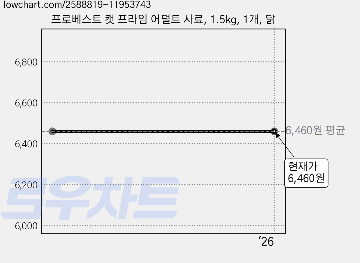 프로베스트 캣 프라임 어덜트 사료, 1.5kg, 1개, 닭 가격 변동 차트, 현재가 6,460원