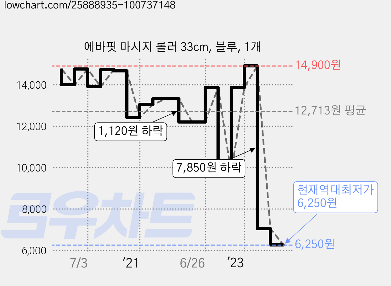에바핏 마시지 롤러 33cm, 블루, 1개 가격 변동 차트, 현재가 6,250원, 역대최저가