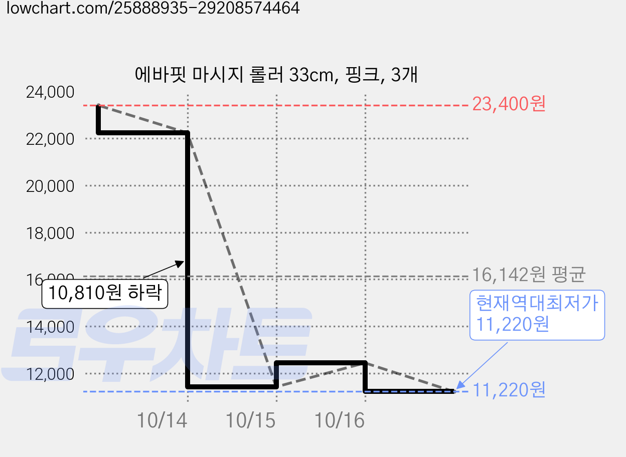 에바핏 마시지 롤러 33cm, 핑크, 3개 가격 변동 차트, 현재가 11,220원, 역대최저가