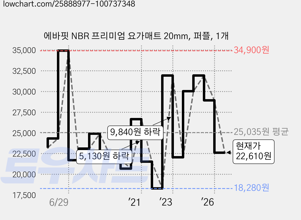 에바핏 NBR 프리미엄 요가매트 20mm, 퍼플, 1개 가격 변동 차트, 현재가 22,610원, 관측 최저가 18,280원