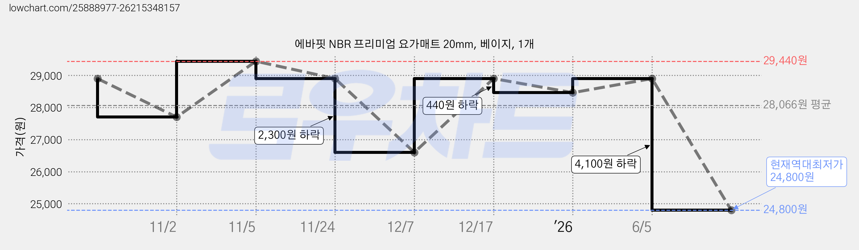 에바핏 NBR 프리미엄 요가매트 20mm, 베이지, 1개 가격 변동 차트, 현재가 24,800원, 역대최저가