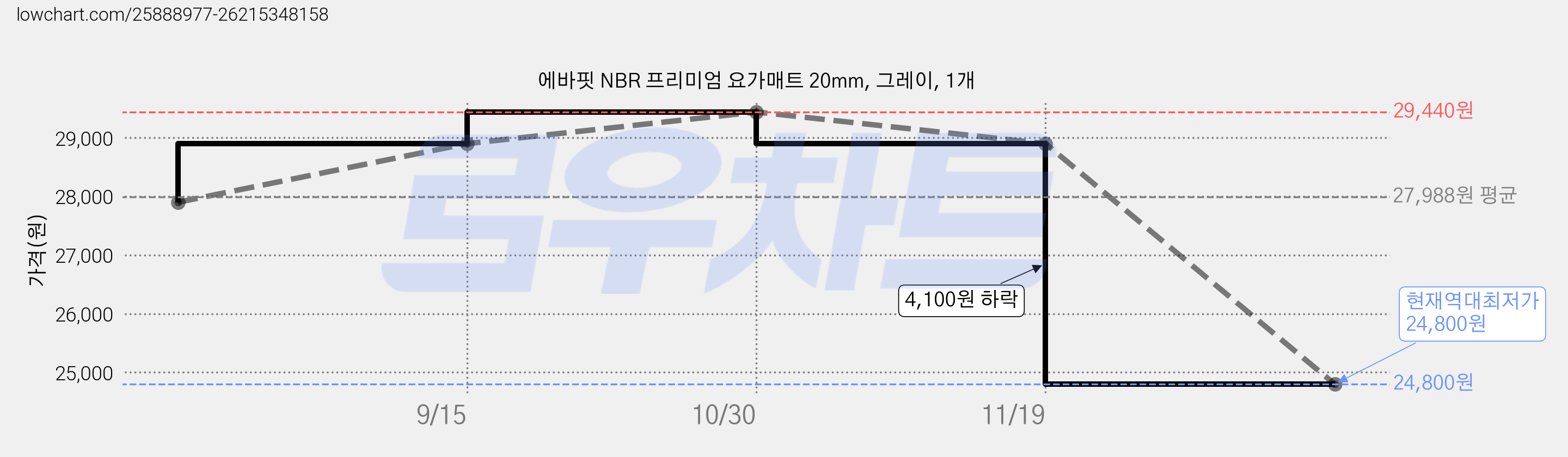 에바핏 NBR 프리미엄 요가매트 20mm, 그레이, 1개 가격 변동 차트, 현재가 24,800원, 역대최저가
