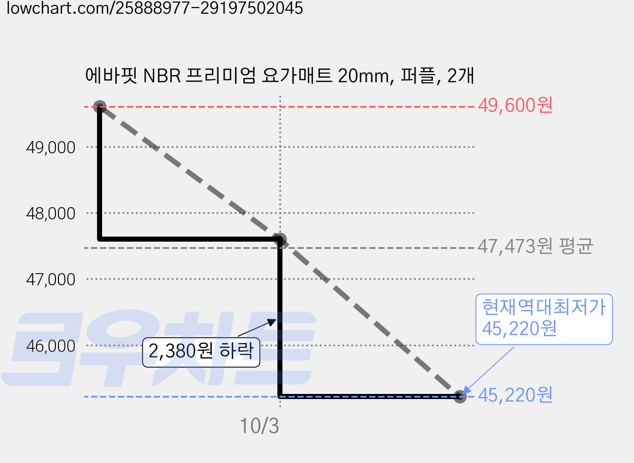 에바핏 NBR 프리미엄 요가매트 20mm, 퍼플, 2개 가격 변동 차트, 현재가 45,220원, 역대최저가