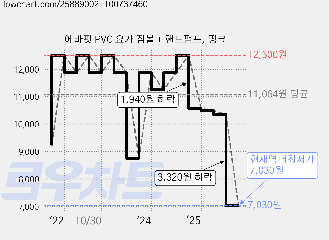 에바핏 PVC 요가 짐볼 + 핸드펌프, 핑크 가격 변동 차트, 현재가 7,030원, 역대최저가