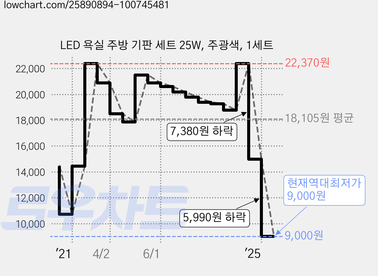 LED 욕실 주방 기판 세트 25W, 주광색, 1세트 가격 변동 차트, 현재가 9,000원, 역대최저가