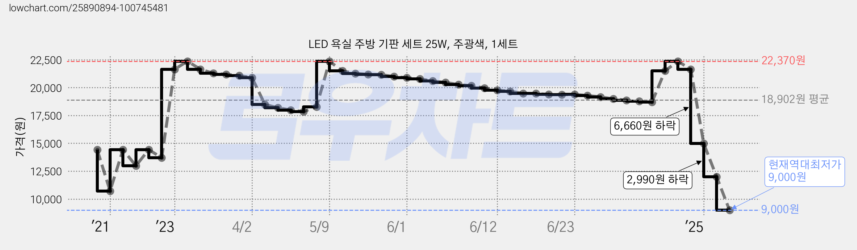 LED 욕실 주방 기판 세트 25W, 주광색, 1세트 가격 변동 차트, 현재가 9,000원, 역대최저가