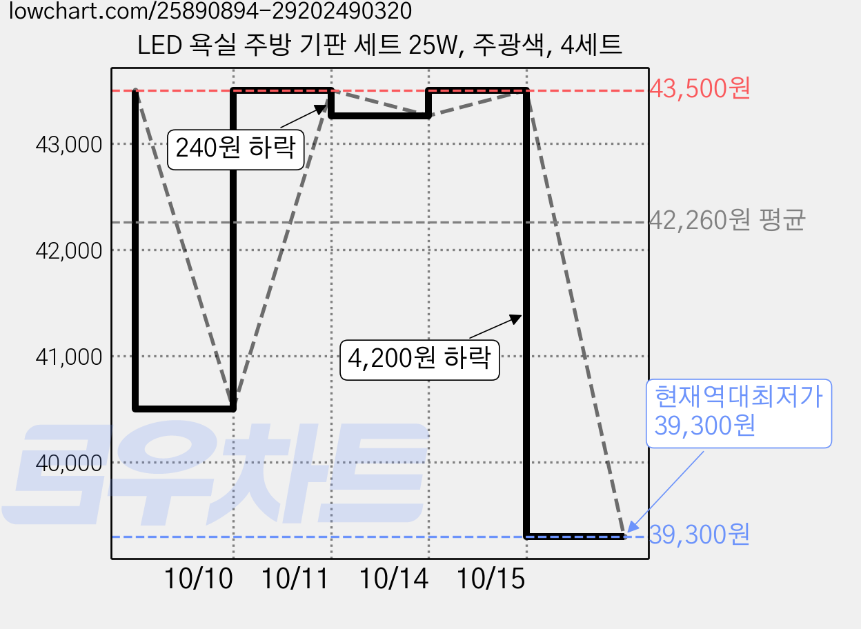 LED 욕실 주방 기판 세트 25W, 주광색, 4세트 가격 변동 차트, 현재가 39,300원, 역대최저가