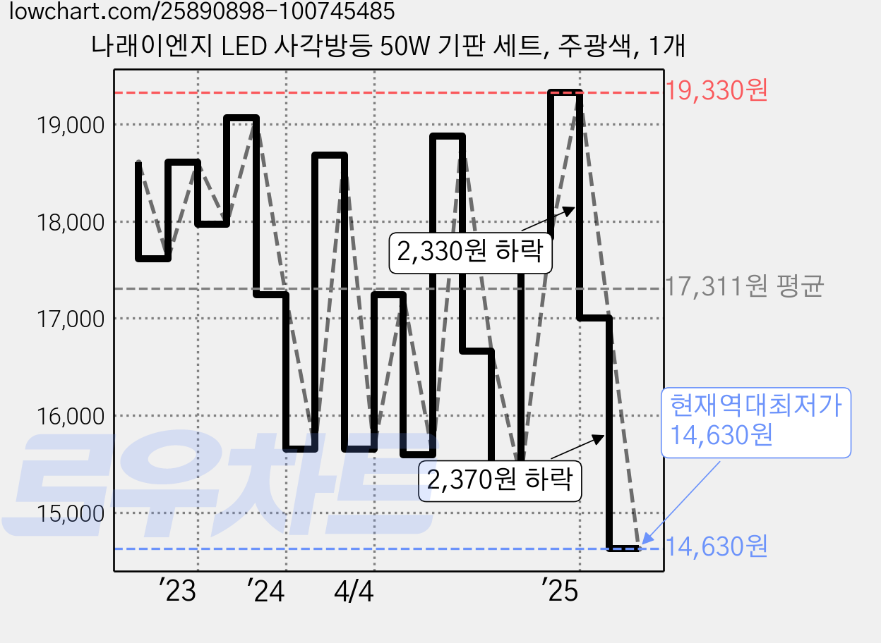 나래이엔지 LED 사각방등 50W 기판 세트, 주광색, 1개 가격 변동 차트, 현재가 14,630원, 역대최저가