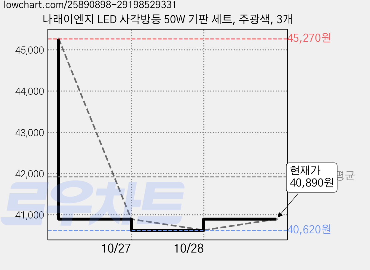 나래이엔지 LED 사각방등 50W 기판 세트, 주광색, 3개 가격 변동 차트, 현재가 40,890원, 관측 최저가 40,620원