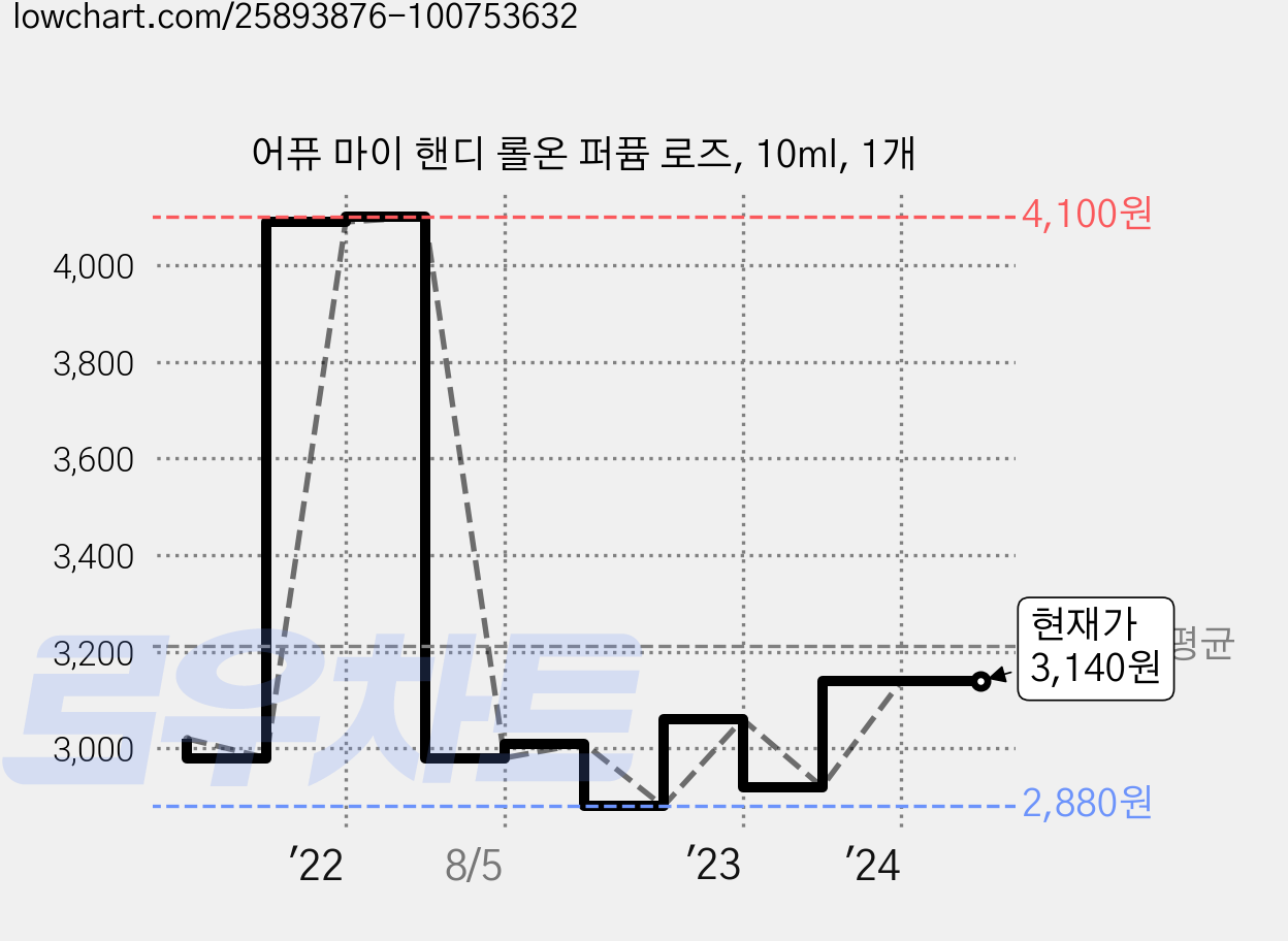 어퓨 마이 핸디 롤온 퍼퓸 로즈, 10ml, 1개 가격 변동 차트, 현재가 3,140원, 역대최저가